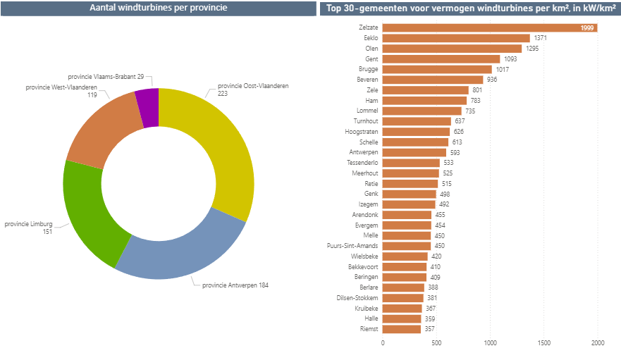 aantal windturbines per provincie