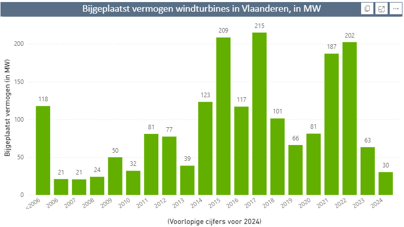 bijgeplaatste-windturbines-vlaanderen